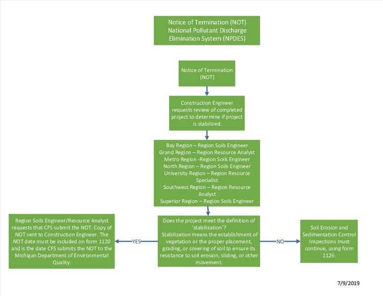 File:Notice of Termination Chart (NOT).pdf
